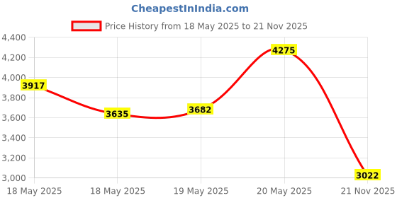 amazon.in Digital Caliper Measuring Tool, 6 Inch Caliper Tool with Large LCD Screen, Easy Switch from Inch Millimeter Fraction, Stainless Steel Vernier Caliper Digital Micrometer Price History Graph from 18 May 2025 to 21 Nov 2025