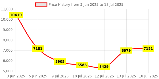 amazon.in Digital Camcorder, Video Camera Recorder Price History Graph from 3 Jun 2025 to 18 Jul 2025