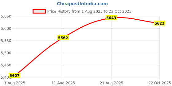 amazon.in Digital Camera, 1080P 16MP Digital Point and Shoot Camera with 16X Zoom, HD 180° Flip Screen, Compact Travel Camera for Christmas Birthday Price History Graph from 1 Aug 2025 to 22 Oct 2025