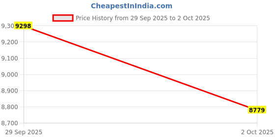 amazon.in Digital Camera, 1080P 2.4 Inch Display Camera, 16X Zoom Compact Point and Shoot Camera, 48MP Vlogging Camera for Recording Photography, Rechargeable for Teens, Kids Price History Graph from 29 Sep 2025 to 2 Oct 2025