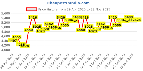 amazon.in Digital Camera, 1080P Camera for Kids, 16MP Digital Point and Shoot Camera, 16X Zoom, Anti Shake, Compact Small Travel Camera for Girls Boys Student Teens () Price History Graph from 29 Apr 2025 to 22 Nov 2025