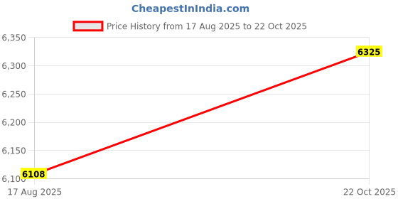 amazon.in Digital Camera, 1080P Camera for Photography, 48MP Digital CCD Camera with Selfie Mirror, LED Fill Light, Front Rear Dual Camera, Spot Shooting Camera with Price History Graph from 17 Aug 2025 to 22 Oct 2025