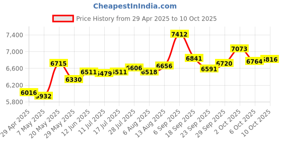 amazon.in Digital Camera, 1080P Digital Point and Shoot Camera with 56Mp Autofocus 20X Zoom Anti Shake with 32GB SD Card for Kids, Adults, Teens, Beginners Price History Graph from 29 Apr 2025 to 10 Oct 2025