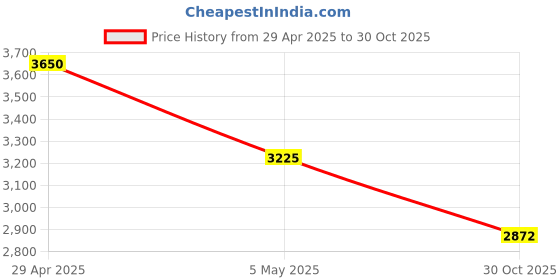 amazon.in Digital Camera, 1080P Full 16X Zoom 64MP Digital Point and Shoot Camera, 2.4 Inch IPS Screen Auto Focus Vlogging Camera for Kids Teens Adult Beginner (White) Price History Graph from 29 Apr 2025 to 30 Oct 2025
