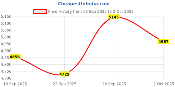 amazon.in Digital Camera 1080P HD 16MP Video Digital Camcorder with 2.4" 180° Flip LCD Screen, 16X Digital Zoom, Loop Recording and 1/4in Screw Mount Vlogging Camera for YouTube Recording Price History Graph from 18 Sep 2025 to 2 Oct 2025