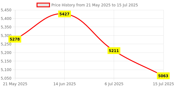 amazon.in Digital Camera, 1280 X 720 20MP Autofocus Digital Point and Shoot Camera with Lanyard, Front Rear Dual Cameras Compact Portable Vlogging Camera Price History Graph from 21 May 2025 to 15 Jul 2025