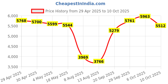 amazon.in Digital Camera, 12MP 1080P, 16X Zoom, Anti Shake, Portable, Black Price History Graph from 29 Apr 2025 to 10 Oct 2025