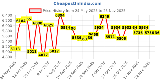 amazon.in Digital Camera, 16MP 1080P Pocket Compact Camera with 2.4 Inch Screen, 16X Zoom Autofocus, Anti Shake, Portable Vlogging Camera, for Boys Girls Kids (White) Price History Graph from 24 May 2025 to 24 Nov 2025