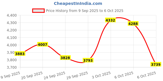 amazon.in Digital Camera, 16MP Compact Camera with 2.4 Inch LCD Display, Supports Up to 128GB Memory Card, for Students, Teens Price History Graph from 9 Sep 2025 to 3 Oct 2025