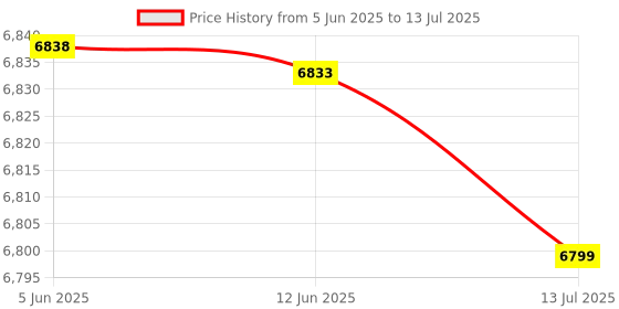 amazon.in Digital Camera 16X F-ocus Design Resolution 1920 * 1080 Supported S D Ca 4 * AA Batter-y Powered Operated for Photos Taking S-tudio Price History Graph from 5 Jun 2025 to 13 Jul 2025