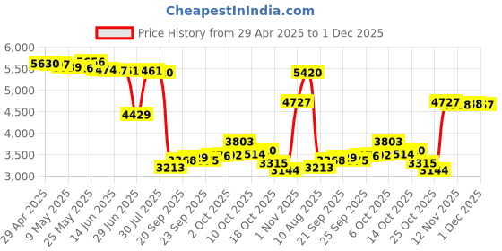 amazon.in Digital Camera 16X Zoom Mini Outdoor 16MP 720P 30FPS Digital Video Camera HD Camcorder Portable Small Camera (Gold) Price History Graph from 29 Apr 2025 to 1 Dec 2025