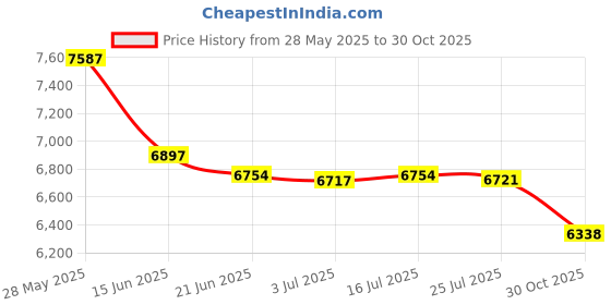 amazon.in Digital Camera, 18MP Auto Focus 8X Digital Zoom 2.7in LCD Display Photography Shooting Cam with Microphone for Children Friends Parents Gifts(Black) Price History Graph from 28 May 2025 to 30 Oct 2025