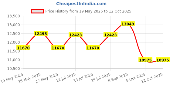 amazon.in ceavo Digital Camera, 18X Digital Zoom 24MP Photos HD Video 3In LCD HD Screen Video Camera 32GB Memory Card CMOS 5MP Built-in Flash USB Charging Long Focal Length 1500Mah DSLR Camera(Standard Edition) ceavo Price History Graph from 19 May 2025 to 12 Oct 2025