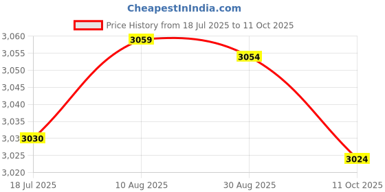 amazon.in Digital Camera, 20MP Kid Camera 400mAh 2 Inch Display USB Timer Video for School (Blue White) Price History Graph from 18 Jul 2025 to 11 Oct 2025
