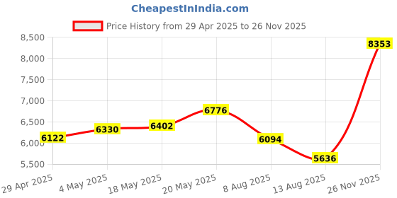amazon.in Digital Camera 2.4in Screen - 2024 Newest 1080P 16MP Vlogging Cameras for Photography, Digital Point and Shoot Camera with 16X Zoom, Auto Focus Small Video Camera for Kids Teens Price History Graph from 29 Apr 2025 to 26 Nov 2025