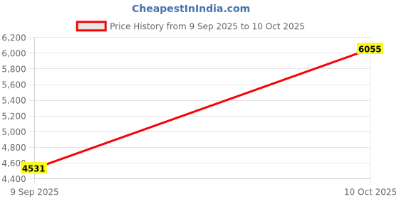 amazon.in Digital Camera, 2.5K 48MP Autofocus Vlogging Camera 16X Digital Zoom Point and Shoot Cameras for Teens Beginners, with Speaker and Microphone (GREEN) Price History Graph from 9 Sep 2025 to 10 Oct 2025