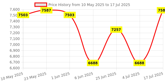amazon.in jexylon Digital Camera, 2.7K Real Dual Screen Digital Camera for Autofocus Photography, Vlogging Camera for YouTube Video 16x Zoom 32GB, Anti-Shake SD Card jexylon Price History Graph from 10 May 2025 to 17 Jul 2025