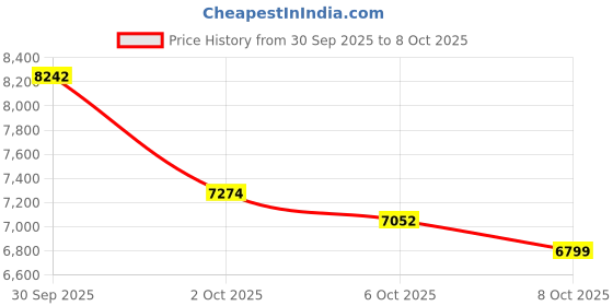 amazon.in Digital Camera, 2.7K Real Dual Screen Digital Camera for Photography Autofocus for YouTube Video 18x Zoom 32GB SD Card Anti Shake Compact Camera for Price History Graph from 30 Sep 2025 to 8 Oct 2025