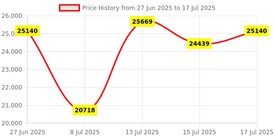 amazon.in Digital Camera, 48MP Photography Cameras with WiFi and App Control, 4K Vlogging Camera for YouTube, Compact Camera, Perfect for Entry Level Users and Beginners with Price History Graph from 27 Jun 2025 to 17 Jul 2025