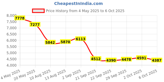 amazon.in Digital Camera, 48MP Point and Shutter Release Digital Camera FHD 1080P with 32GB Card, 16x Zoom, Compact Small Camera with Built-in 1500mAh Batteries for Price History Graph from 4 May 2025 to 2 Oct 2025