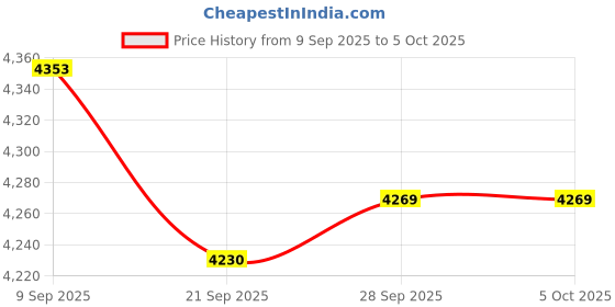 amazon.in Digital Camera 4K 44MP UHD - Autofocus Point and Shoot Digital Cameras Price History Graph from 9 Sep 2025 to 5 Oct 2025