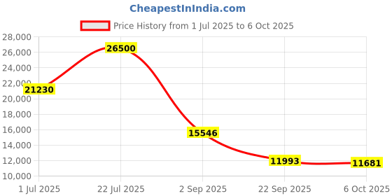 amazon.in Digital Camera, 4K 48MP UHD Photo Camera Price History Graph from 1 Jul 2025 to 6 Oct 2025