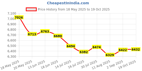 amazon.in Digital Camera, 4K 48MP Vlogging 2.7 Inch LCD Camera, Digital Point and Shoot Camera, 8X Zoom, Anti-Shake, Fill Light, for Students and Teens Travel (Blue) Price History Graph from 18 May 2025 to 19 Oct 2025