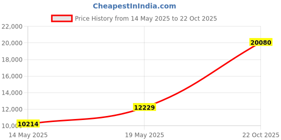 amazon.in Digital Camera, 4K 48MP Vlogging Compact Pocket Camera with 16X Zoom, 32GB SD Card, Point and Shoot for Adults, Seniors, Students, Kids, Beginner (Black) Price History Graph from 14 May 2025 to 22 Oct 2025