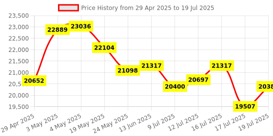amazon.in Digital Camera, 4K 56MP Camcorder, 18X Digital Zoom, 3 Inch Rotation Touch Screen, Travel Vlogging Camera, with Microphone Stabilizer Wide Angle Lens Price History Graph from 29 Apr 2025 to 17 Jul 2025
