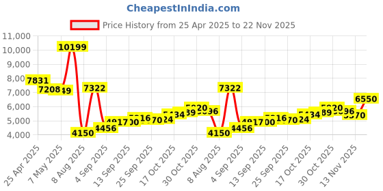 amazon.in Digital Camera 4K 56MP Kids Camera with 32GB Card Zoom 18X Anti Shake 2 Portable Compact Small Tip Batteries and Shooting Camera, Gift for Kids Students Teens Price History Graph from 25 Apr 2025 to 22 Nov 2025