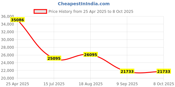 amazon.in Digital Camera 4K, 64MP 20x Digital Zoom, 180° Flip Screen, Professional Lens Mirrorless Interchangeable Lens Camera with Wide Angle Lens for Photography (Black) Price History Graph from 25 Apr 2025 to 8 Oct 2025