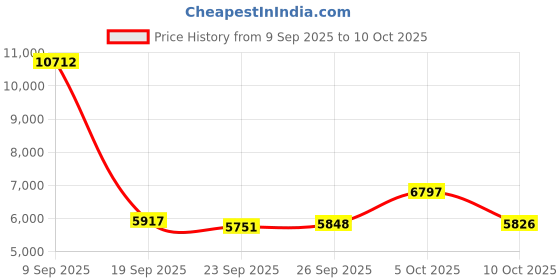 amazon.in Digital Camera 4K: 64MP Cameras for Photography Vlogging - 16X Zoom Photo Camera Gifts for Teens Ages 8 9 10 11 12 13 14 15 16 17 18-180°Flip Screen Cámara - Point and Shoot Digital Cameras Price History Graph from 9 Sep 2025 to 10 Oct 2025