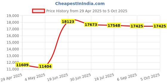 amazon.in Digital Camera, 4K Autofocus Cameras for Photography, 48MP Anti-Shake Vlogging Camera for YouTube, 16X Digital Zoom Compact Point and Shoot Cameras with 32GB Card Camera for Teens Adult Beginner-White Price History Graph from 29 Apr 2025 to 5 Oct 2025