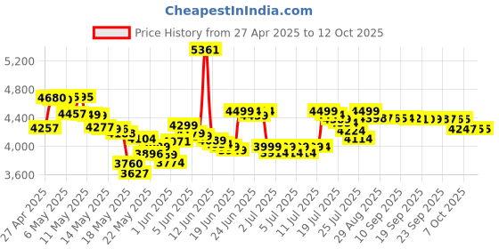 amazon.in Digital Camera, 4K Cameras for Photography, Digital Point and Shoot Camera with 56Mp Autofocus 20X Zoom Anti Shake, Video Camera with 32GB SD Card for Adults, Teens, Beginners(Pink) Price History Graph from 27 Apr 2025 to 12 Oct 2025