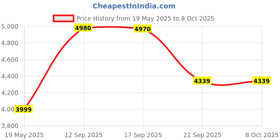amazon.in Digital Camera, 4K Ultra HD 56Mp Autofocus Camera, Digital Point and Shoot Camera with 20X Zoom Anti Shake, Video Camera with 32GB SD Card for Adults, Teens, Beginners(Silver), CDF5S Price History Graph from 19 May 2025 to 7 Oct 2025