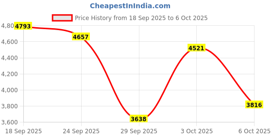 amazon.in Digital Camera, 58MP 4K HD 16X Zoom Auto Focus Digital Camera with 2.88 Inch Screen, Timer Shooting, Beauty Mode, Suitable for Night Time, Sports, and Gatherings (Gold) Price History Graph from 18 Sep 2025 to 6 Oct 2025