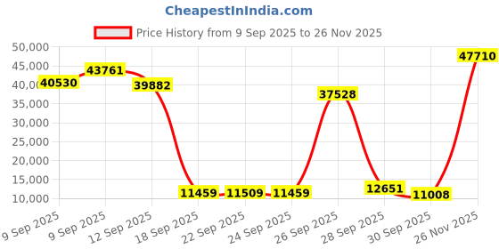 amazon.in Digital Camera, 5K HDR 30fps 64MP Micro SLR Camera with 3.2in IPS Flip Touchscreen, 12X Optical Zoom, Cordless Fidelity Connectivity, Multi Modes Camera Price History Graph from 9 Sep 2025 to 26 Nov 2025