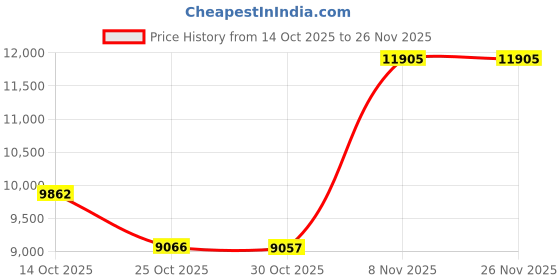 amazon.in Digital Camera, 5K Vlogging Camera for Photography, 80MP Autofocus Point and Shoot Digital Camera for Beginner Teens Kids, 18X Zoom Portable Compact Travel Camera, Flash, 32GB Card & 2 Batteries(Pink) Price History Graph from 14 Oct 2025 to 25 Nov 2025
