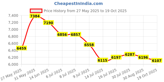 amazon.in Digital Camera 64MP, 1080P HD Digital Cameras for Photography, 2.8 Inch Screen Compact Portable Vlogging Camara with 16X Zoom and LED Fill Light Camera (Dark Gray) Price History Graph from 27 May 2025 to 19 Oct 2025