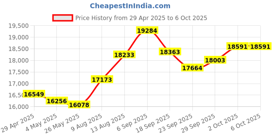 amazon.in Digital Camera, 64MP Cameras for Photography, 5K Vlogging Camera for YouTube, 180° Viewing and 18X Zoom Shooting Camera, Compact Camera for Beginners with SD Card Price History Graph from 29 Apr 2025 to 5 Oct 2025