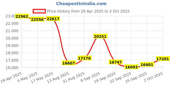 amazon.in Digital Camera, 64MP Cameras for Photography, 5K Vlogging Camera for YouTube, 180°Flip Screen Digital Point and Shoot Camera with 18X Zoom, Price History Graph from 29 Apr 2025 to 2 Oct 2025