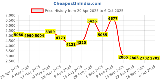 amazon.in Digital Camera, 72MP 2.5K Dual Screen Selfie Camera with 2.4in Front Screen, 1.54in Rear Screen, 16X Digital Zoom, MP3 Music, Auto Focus, for Vlogging Price History Graph from 29 Apr 2025 to 5 Oct 2025