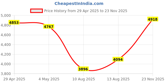 amazon.in Digital Camera, 72MP Camera, Digital Point and Shoot Camera with 16X Zoom Anti Shake, MP3 Player and Dual Screen, 2.4in Screen Front, Lanyard, Compact Camera for Boys Girls Kids Price History Graph from 29 Apr 2025 to 23 Nov 2025