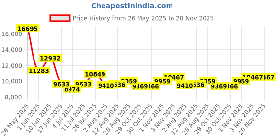 amazon.in Digital Camera, 72MP Smart Skin Recognition Handheld Beauty Selfie Ring Light Kids Camera That Makes Dark Light Shooting Worry-Free a Great Gift for Beginners Child Young Photographers Price History Graph from 26 May 2025 to 20 Nov 2025
