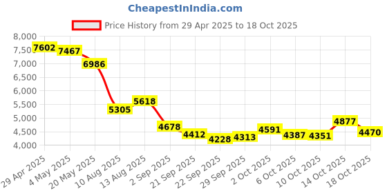 amazon.in Digital Camera, Autofocus 48MP Point and Shoot Digital Camera, FHD 1080P Vlogging Camera with 32GB Card, 16X Zoom Anti-Shake Kids Camera, Compact Small Camera for Boys Girls Teen Price History Graph from 29 Apr 2025 to 14 Oct 2025