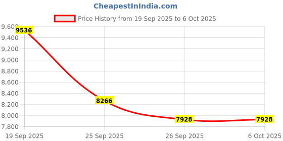amazon.in Digital Camera, Autofocus 4K Vlogging Camera for Photography, 64MP Compact Point and Shoot Digital Camera with 32GB Micro SD Card, 18X Zoom, Anti-Shake with Tripod for Teens Adult Beginner, Black Price History Graph from 19 Sep 2025 to 6 Oct 2025