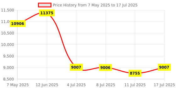 amazon.in Digital Camera, Autofocus 64MP UHD 4K Vlogging Camera 18X Digital Zoom, Portable Compact Point and Shoot Digital Camera-White Price History Graph from 7 May 2025 to 17 Jul 2025