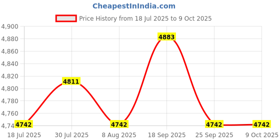 amazon.in Digital Camera (Blue) Price History Graph from 18 Jul 2025 to 9 Oct 2025