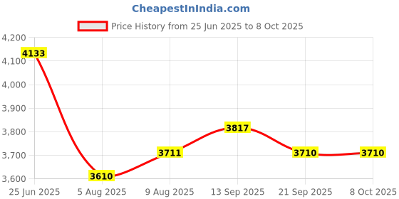 amazon.in Digital Camera, Camera, Digital Point and Shoot Camera,Pink Price History Graph from 25 Jun 2025 to 7 Oct 2025