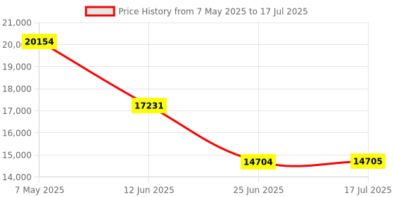 amazon.in Digital Camera, Cameras for Photography,64MP&5K Video Camera, 18X Zoom Vlogging Camera for YouTube, Portable Compact Small Camera with 2 Batteries, Digital Point Price History Graph from 7 May 2025 to 17 Jul 2025